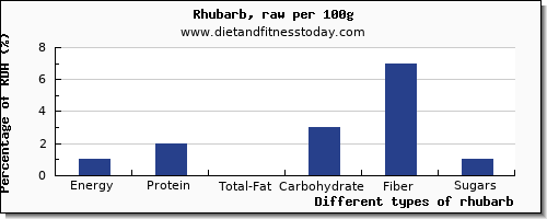 nutritional value and nutrition facts in rhubarb per 100g